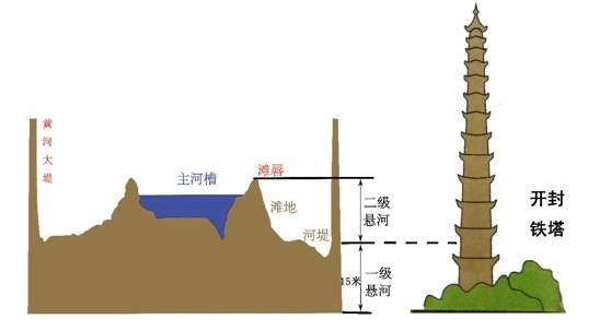 河段的主河槽河底高于两侧滩地,形成了"二级悬河",黄河成为河上悬河