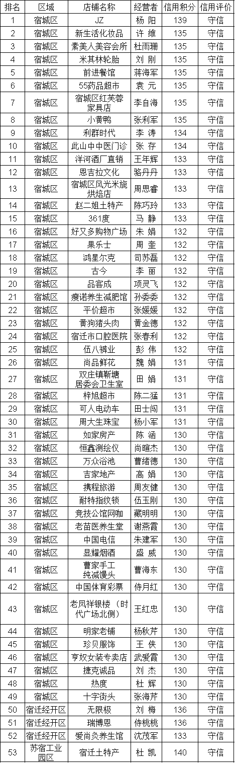 守信■来看看宿迁市区哪些商户最守信!