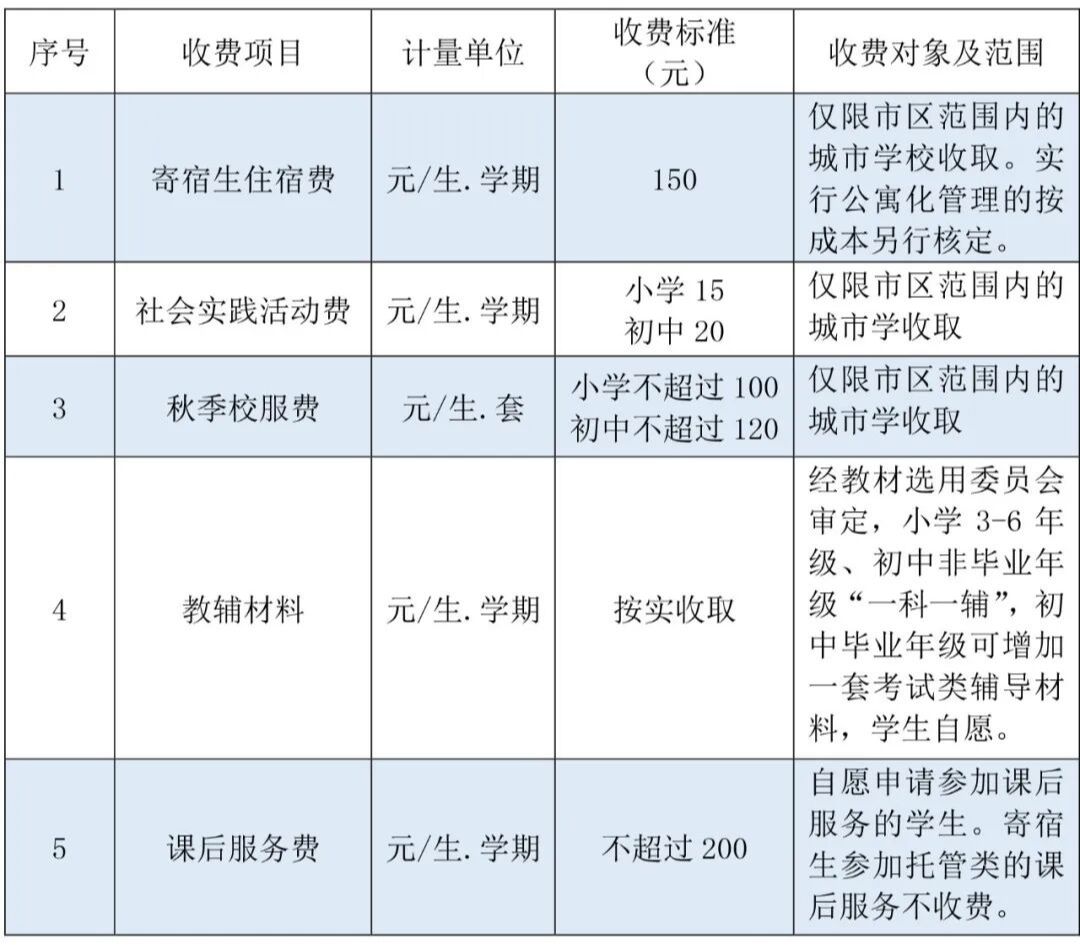 宿迁市区公办中小学新2020年秋季学期收费项目和标准公示